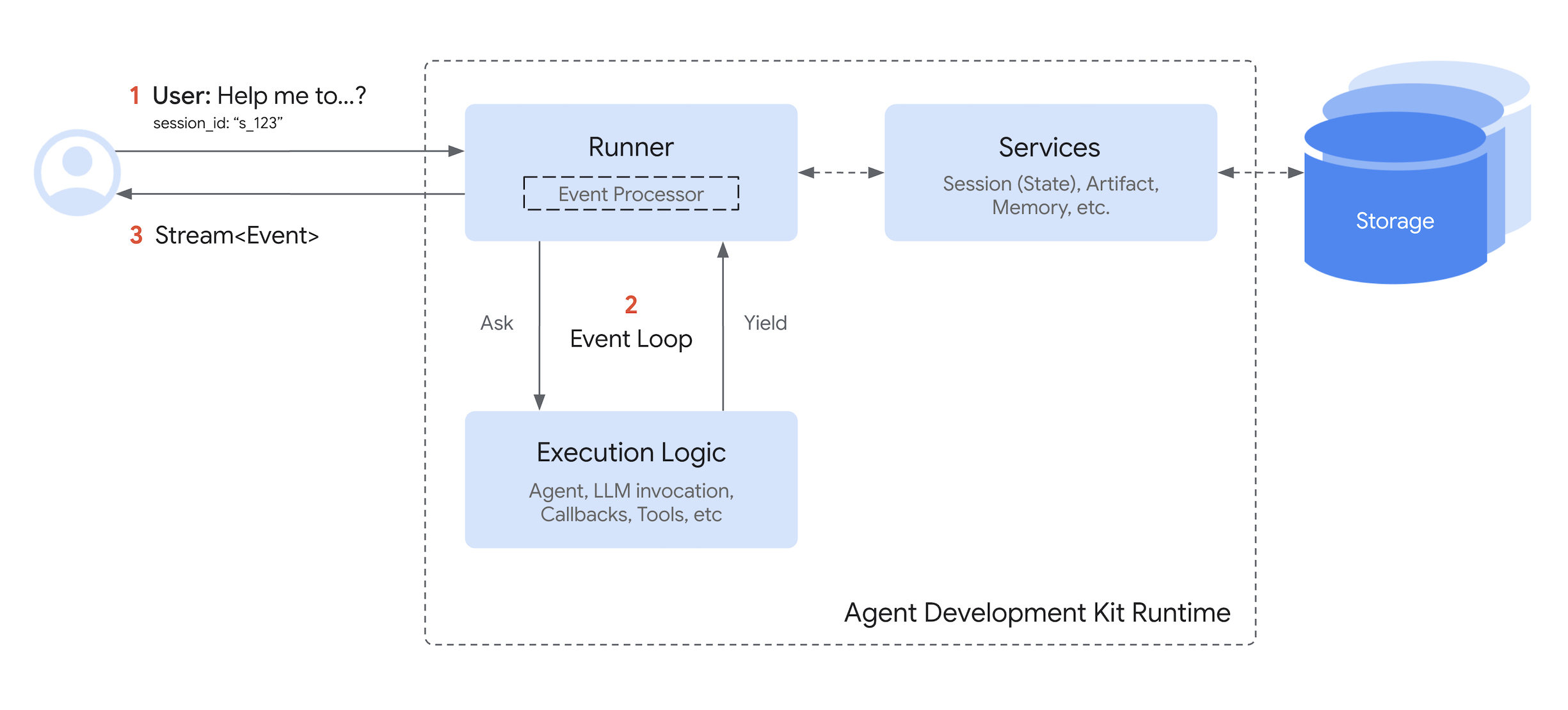 Session lifecycle